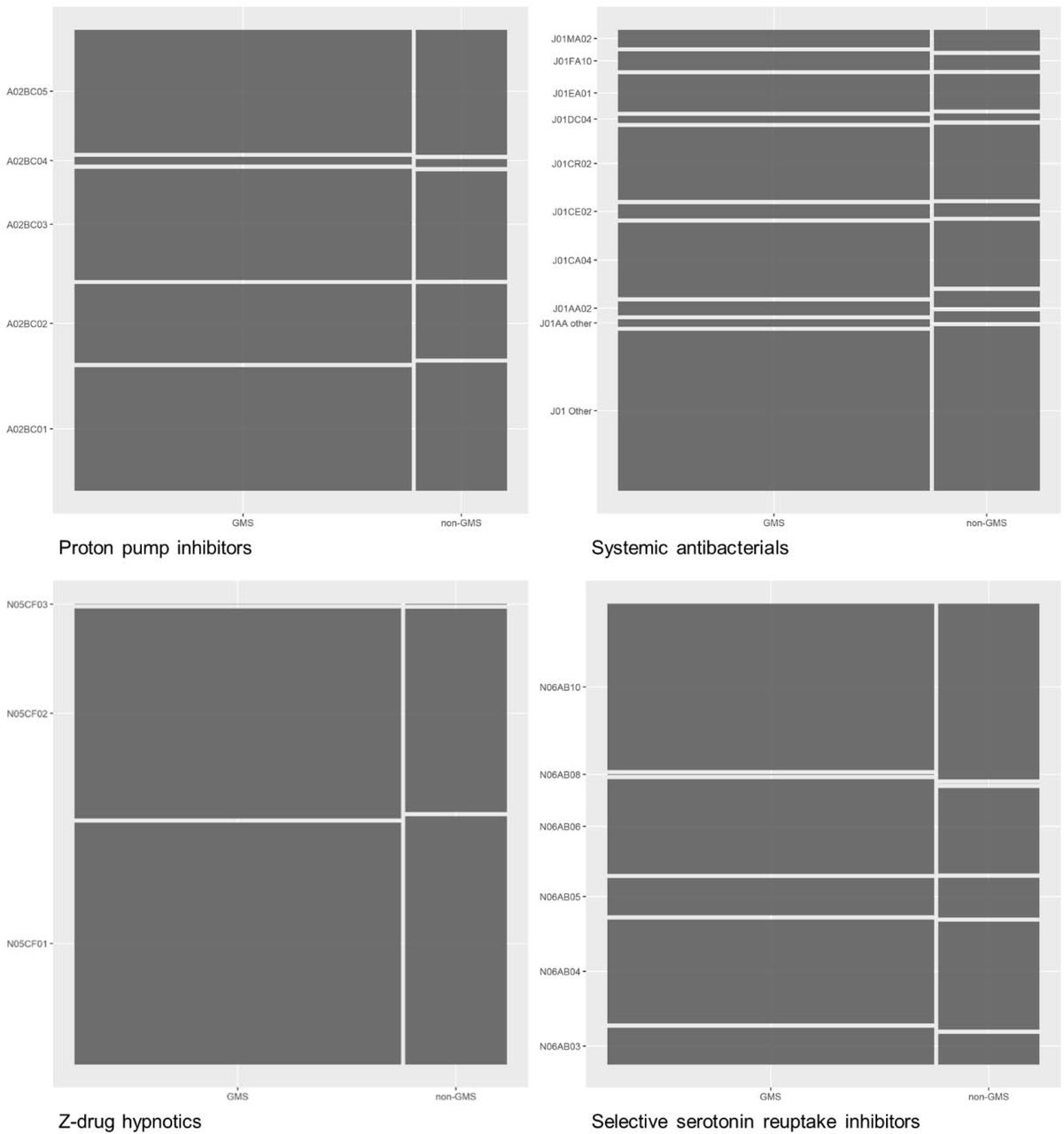 Relative proportions of individual medication prescribing (indicated by ATC7 codes) for other drug classes in GMS and non-GMS groups (clockwise from top left proton pump inhibitors, systemic antibacterials, selective serotonin reuptake inhibitors and Z-drug hypnotics