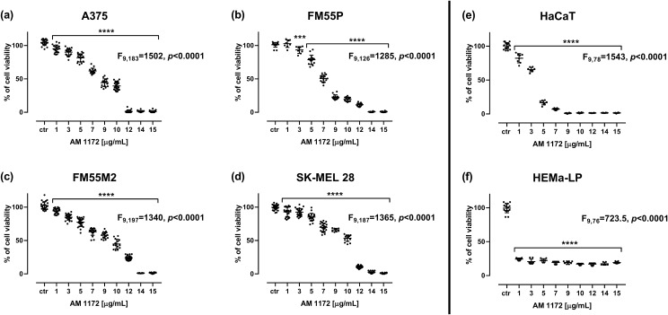 The impact of AM1172 on the viability of malignant melanoma cell lines [A375 (A), SK-MEL 28 (B), FM55P (C) and FM55M2 (D)], normal human keratinocytes (HaCaT) (E), and normal human melanocytes (HEMa-LP) (F), measured by means of the MTT assay after 72 h. Bars represent mean ± SEM (***p<0.001 and ****p<0.0001). Each experiment was repeated 3 times to ensure repeatability and validity of the results. Statistical analysis was performed with a one-way ANOVA test followed by Dunnett’s post-hoc test.