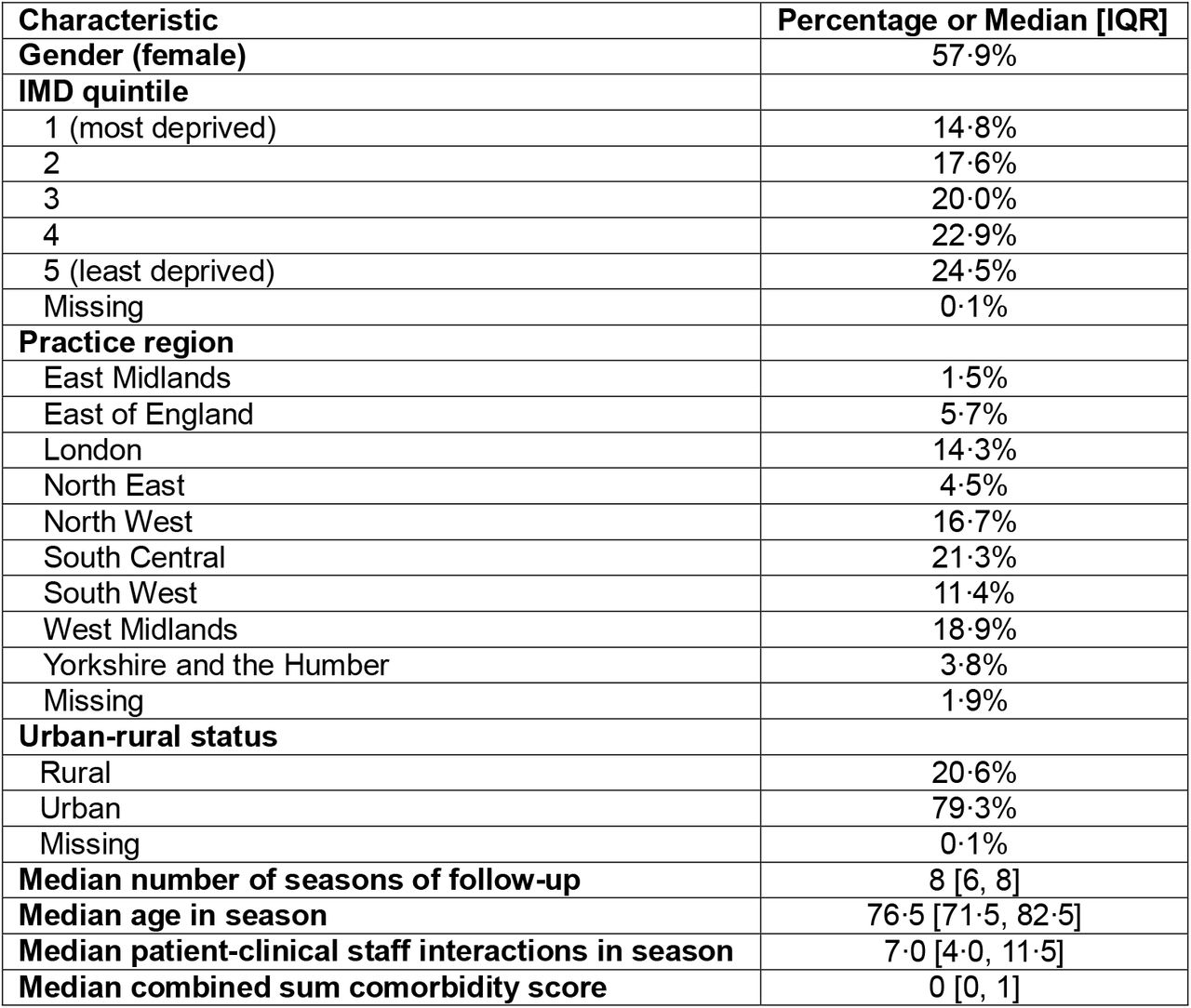 Characteristics of the cohort. Percentage or Median (IQR) reported (n=48,329).