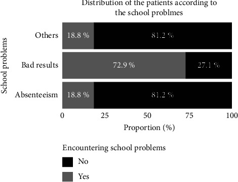 Distribution of the subjects according to their academics worries.