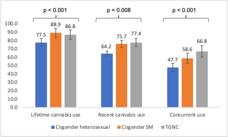 Prevalence of Cannabis Use Outcomes by Sexual Orientation and Gender Identity Among Participants Assigned Female at Birth (AFAB).