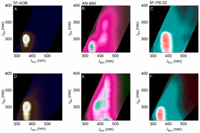 Effect of pyrolysis on SCRA FSFs. (A–C) FSFs for parent compounds as in Figure 2 (panel A, 5F-ADB; panel B, AM-694; panel C, 5F-PB-22). (D–F) Corresponding FSFs of combusted material via our smoking model. Color levels as in Figure 2 (relative emission).