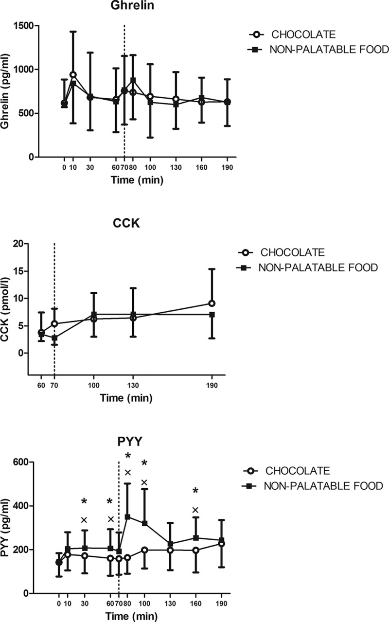 Changes of circulating levels of ghrelin (top panel), CCK (middle panel) and PYY (bottom panel) in PWS patients after breakfast (at the left of the dotted vertical line, i.e. T0-T70) and chocolate or non-palatable meal (at the right of the dotted vertical line, i.e. T70-T190) during the hedonic and non-palatable sessions of eating, respectively. Breakfast was consumed from T0 to T10, while chocolate or non-palatable meal from T70 to T80 after a sensorial exposure of the foods and view of pictures of chocolate-made foods (in the hedonic session) or landscapes and nature (in the non-palatable session) from T60 to T70. See the text for further details. Values are expressed as mean ± SD. * p < 0.05 vs the corresponding time point of the non-palatable session; × p < 0.05 vs the corresponding T0 or T60 value.
