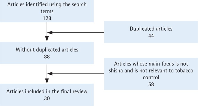 Flowchart showing selection of articles for analysis
