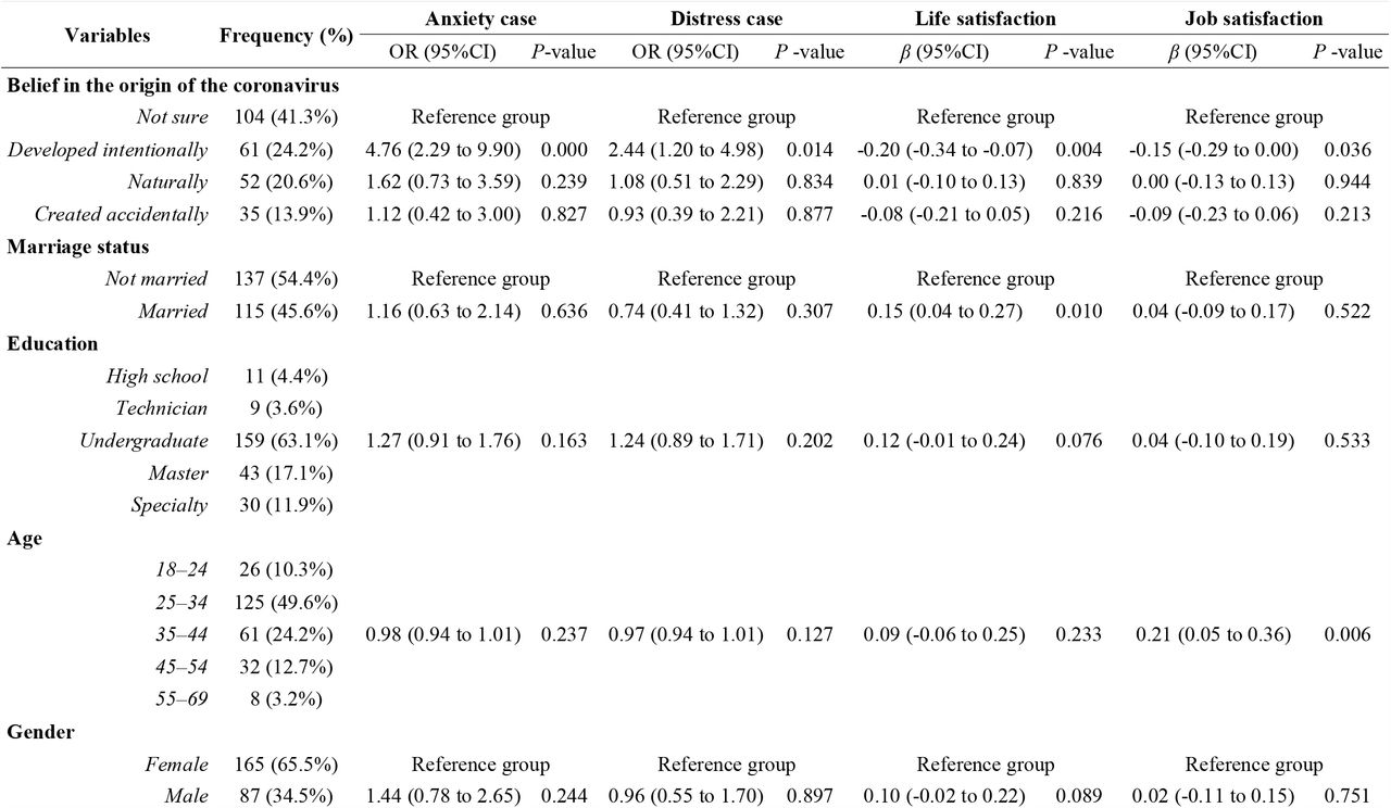 Descriptive findings and predictors of healthcare workers’ mental health and well-being by regression analyses (n= 252)