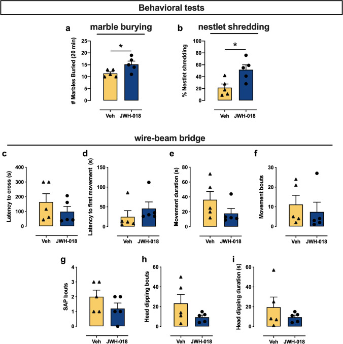 Long-term behavioral effects of JWH-018 IVSA in marble burying (MB) (a), nestlet shredding (b), and wire-beam bridge (c–i) tests. Results are expressed as mean ± SEM (a) of the number of marbles buried in the MB test, (b) of the percentage of nestlets shredded in the nestlet shredding test, (c, d) of the latency (sec) to cross the bridge and to first movement, (e, f) of the movement duration (sec) and bouts, (g, h) of the number of stretch attend postures (SAP) and head dipping bouts, and (i) of the head dipping duration (sec) in the wire-beam bridge test. * p < 0.05 vs. vehicle-treated mice; (unpaired Student’s t-test); n = 5 per group