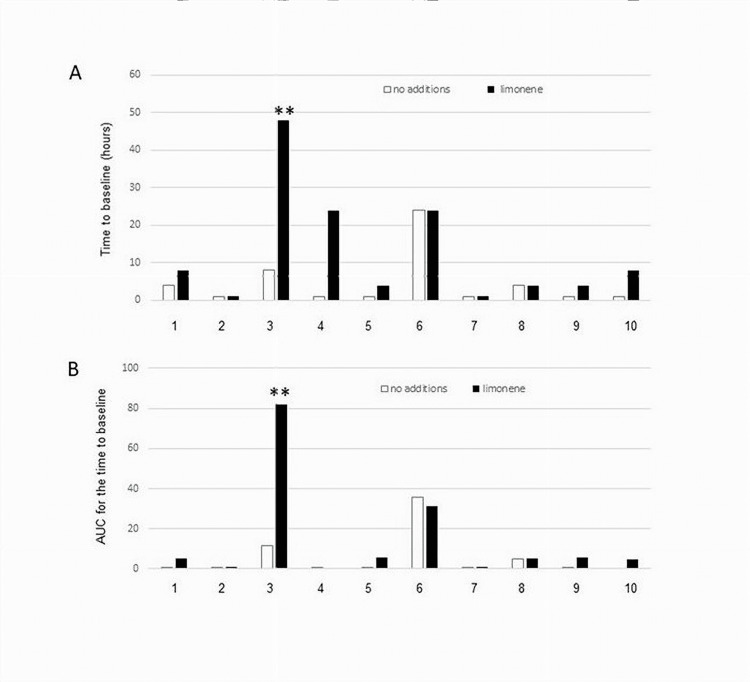 Dose-dependent effects of diesters of medium chain fatty acids (39%) in 11% DMSO alone and in combination with 2% limonene on the duration of sensitivity suppression in cutaneous mechanical sensitivity assays.A, time to baseline; B, AUC.Open bars indicate no addition, and filled bars indicate 2% limonene.1, diethyl suberate; 2, dimethyl azelate; 3, diethyl azelate; 4, di-2-propyl azelate; 5, di-2-butyl azelate; 6, di-1-pentyl azelate; 7, di-3-pentyl azelate; 8, dicyclohexyl azelate; 9, dioctyl azelate; 10, diethyl sebacateAUC, area under the curve; DMSO, dimethyl sulfoxide