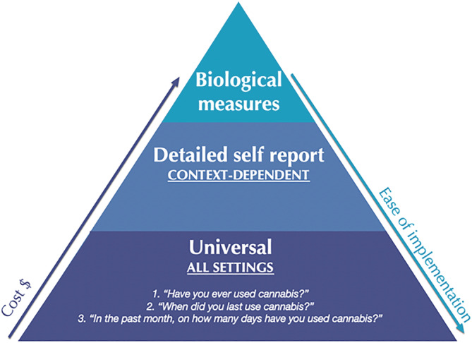 Expert consensus‐based framework on minimum standards for quantifying cannabis use. From the base up, the measurements increase in cost and their ease of implementation diminishes
