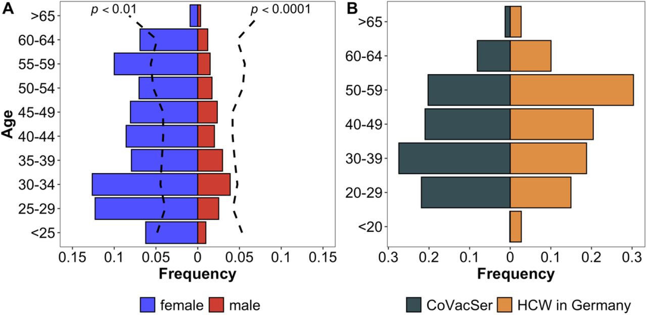 Characterization of study population compared to the German general public and HCWs in GermanyComparison of CoVacSer study population to reference populations. Fig. 2A portrays the enrolled HCW study population (portrayed in gender separated blue and red bars, n = 1,750) in comparison to the demographic composition of the German general public considering gender and age (black broken line, Kolmogorov-Smirnov-Test) as of December 31, 2020 [26]. Fig. 2B compares the age structure in 10-year categories as a percentage of respondents included in the study (blue bars) with the total number of HCWs in Germany (red bars) [31]. Data Source: German federal office for statistics, German federal health reporting [26, 31, 32].