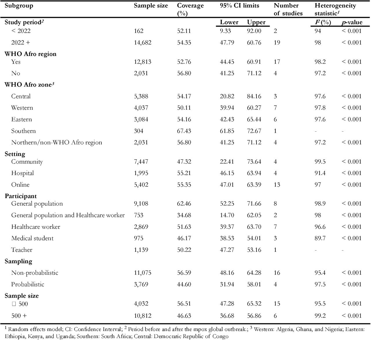 Subgroup analysis of mpox vaccination acceptance rate in Africa, 2013-2024