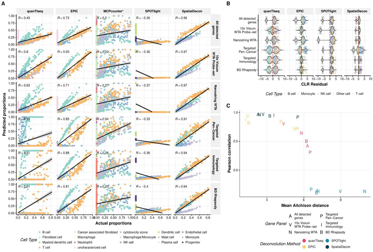 Impact of gene panel on deconvolution performance in bone marrow pseudo-bulk samples(A) Correlation plots between actual and predicted proportions of cells in bone marrow pseudo-bulk samples. The colors of the dots represent the different cell types. Each plot facet displays R, which is the PCC.(B) Distribution of CLR residuals by deconvolution method and gene panel. The color of the dots denotes the cell type.(C) PCC versus mean AD for the performance of gene panels on the deconvolution tools in the PBMC pseudo-bulk samples.