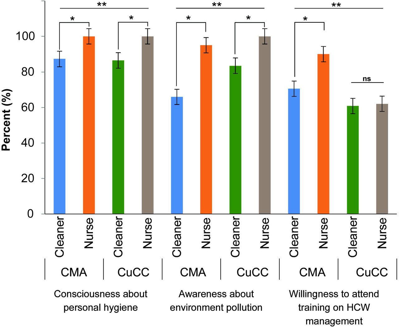 Attitudinal indicators related to healthcare waste (HCW) management among cleaners and nurses at CMA and CuCC. Percentages represent respondents’ awareness and attitudes regarding personal hygiene, environmental pollution, and willingness to participate in HCW management training. Asterisks indicate statistically significant differences based on chi-square tests: P < 0.05 for comparisons between cleaners and nurses within the same location (*), and between CMA and CuCC within the same worker category (**). “ns” indicates no statistically significant difference.