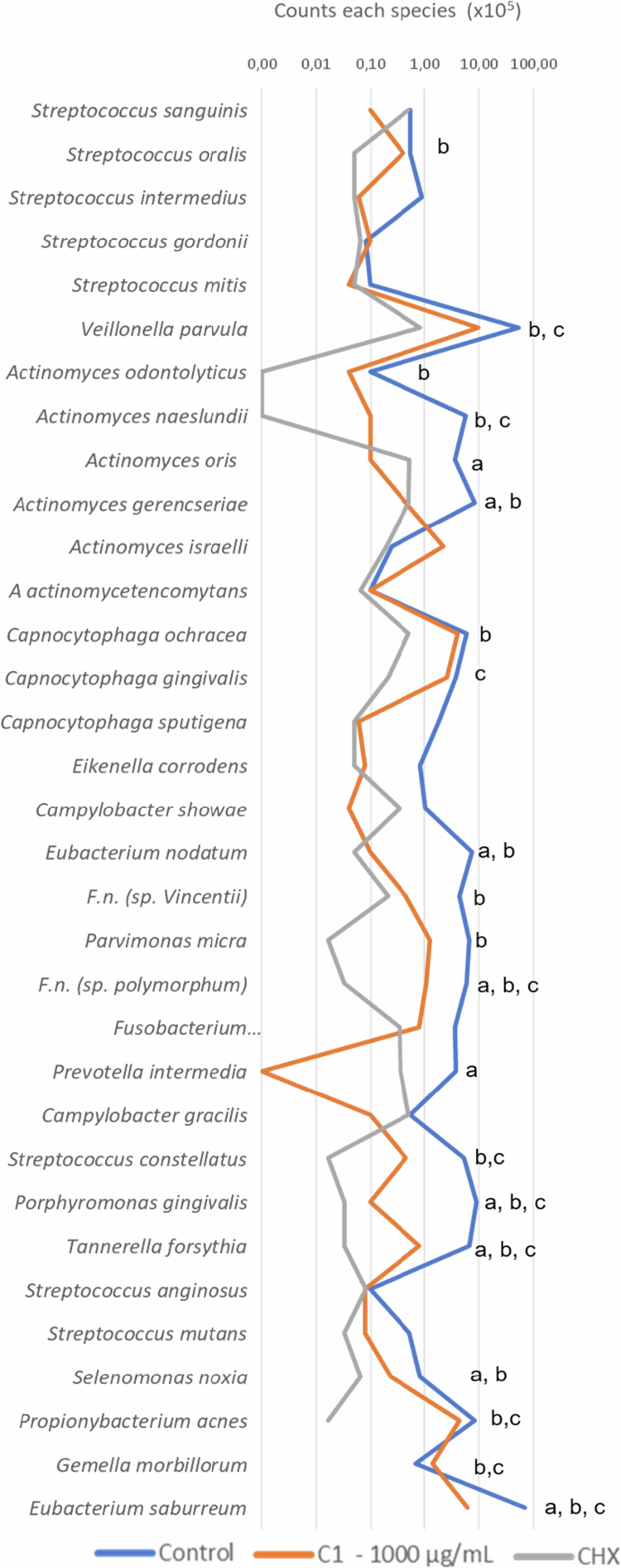 Mean total counts of the species included in the biofilm treated with negative control (CONTROL), CBD (C1) at 1000 µg/mL, and chlorhexidine 0.12% (CHX). Statistical analysis was performed by the Kruskal-Wallis test followed by Dunn post-hoc test (p ≤ 0.05). Different letters demonstrate statistically significant differences between the groups analysed. The letter “a” is the difference between control and C1-1000, the letter “b” is the difference between control and CHX, and the letter “c” is the difference between C1-1000 and CHX. (p ≤ 0.05) was used. Data from three independent experiments, each of which was performed in duplicate.