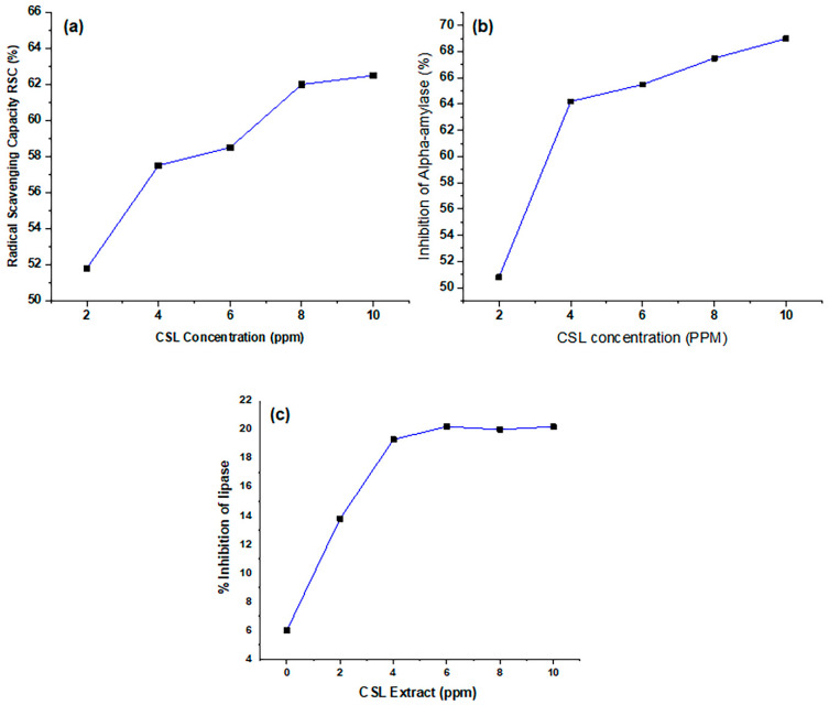 Radical scavenging capacity (a), inhibition of α-amylase activity (b) and lipase inhibition potential (c) of CSL extracts produced by HDES.
