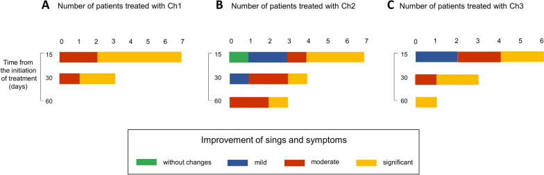 Improvement in cats along the treatment. The use of cannabinoids alone or combined with other medications improved clinical parameters. We classify the improvement in middle, moderate, significant, or without changes. Bars represent the number of patients for each category. Due to that, the number of patients was reduced compared to the dog group, and there is no prevalent pathology. Data were classified according to the chemotype used. A, Ch1, B Ch2, and C CH3. Patients were evaluated at 15, 30, and 60 days of treatment at the moment of the survey