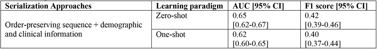 The performance of GPT-4 128k with zero- and one-shot settings.