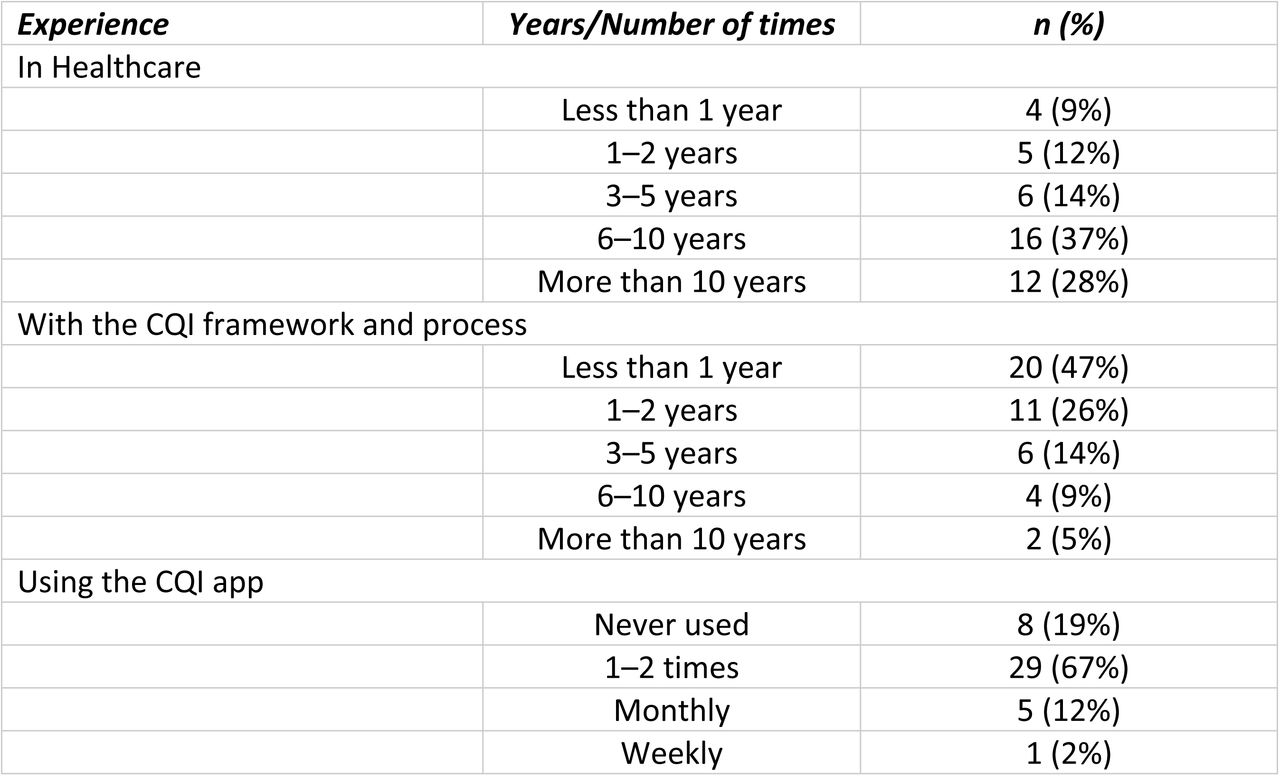 Survey participants’ Experience in Healthcare, Familiarity with CQI Frameworks, and CQI app Usage (n=43)