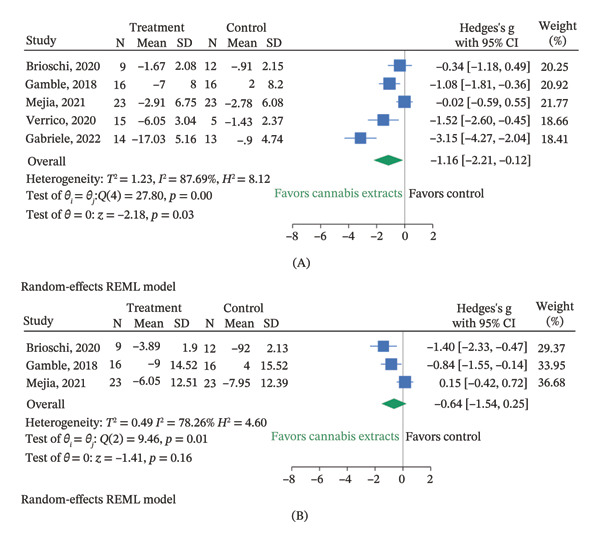 Forest plot showing the effects of cannabis extracts on (A) pain severity and (B) pain interference, measured using canine brief pain inventory (CBPI).