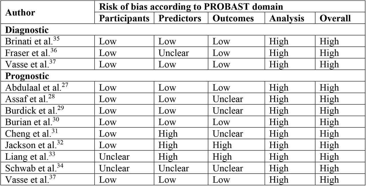 PROBAST (prediction model risk of bias assessment tool) assessment of predictive modelling studies