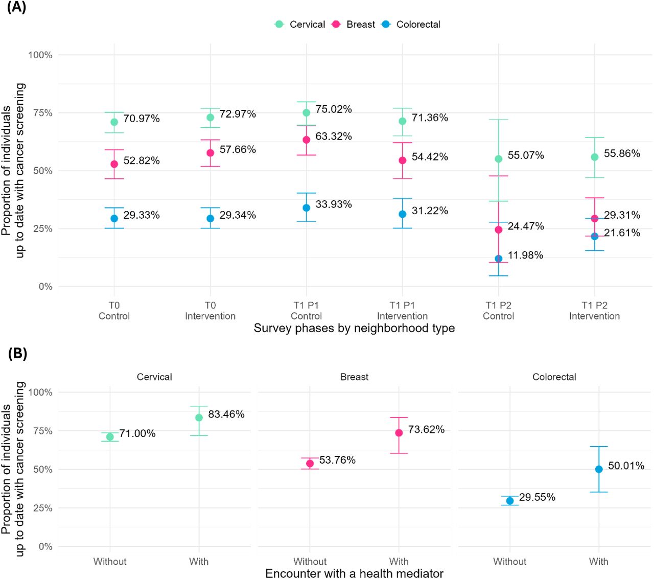 Effect of health mediation on cancer screening (A) at the population level and, (B) at the individual level.