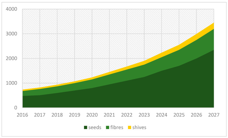 Forecast of industrial hemp market size in USA, by product, 2016–2027 (USD mln), based on [10].