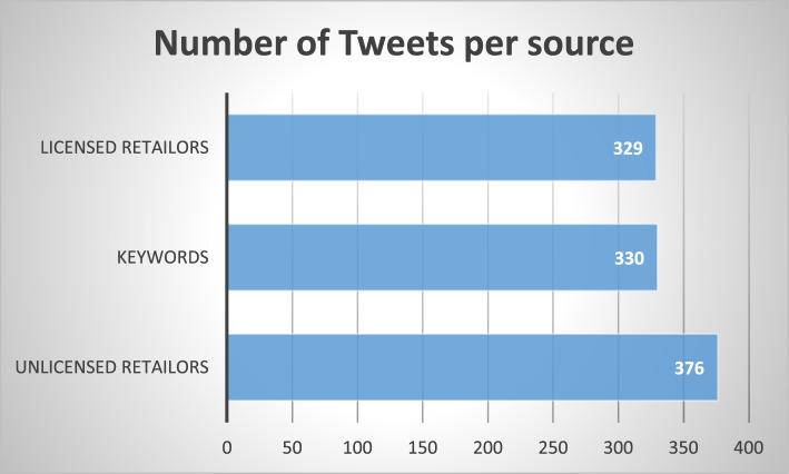Distribution of tweets selected for analysis