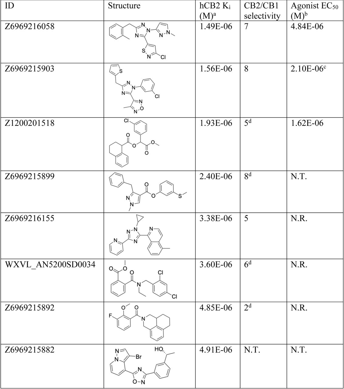 CB2R active ligands from a 1.6 billion library docking campaign.a. Ki values were determined from displacement of [3H]-CP-55,940 minus non-specific binding. Only compounds ≥ 30% displacement were tested in full concentration response curves. b. Agonism was determined by monitoring cAMP accumulation with GloSensor in the presence of Forskolin normalized to CP-55,940. c. Inverse agonism was determined by monitoring cAMP accumulation with GloSensor in the presence of Forskolin and CP-55,940 normalized to SR114528. d. CB1 Ki‘s estimated by testing at 10 μM, 30 μM and 100 μM. N.R. = No Response. N.T. = Not Tested.