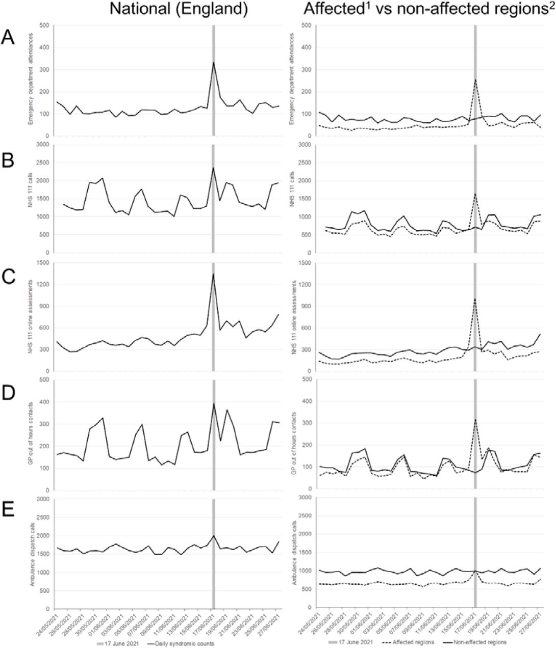 Daily A) emergency department attendances for asthma; B) NHS 111 calls for difficulty breathing; C) NHS 111 online assessments for difficulty breathing; D) out of hours general practitioner contacts for difficulty breathing/wheeze/asthma; and E) ambulance calls for breathing problems for England (left panels) and stratified by storm affected and non-affected regions (right panels).1counts aggregated across London, South East, East of England regions; 2counts aggregated across North West, North East, Yorkshire and Humber, West Midlands, East Midlands, and South West regions