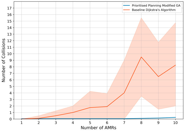The number of collisions as a function of the number of AMRs to evaluate the dynamic path planning scalability, with the baseline shown in orange and the proposed dynamic path planning system shown in blue (mean values). The orange area indicates the standard deviation around the mean values for the baseline Dijkstra’s algorithm.