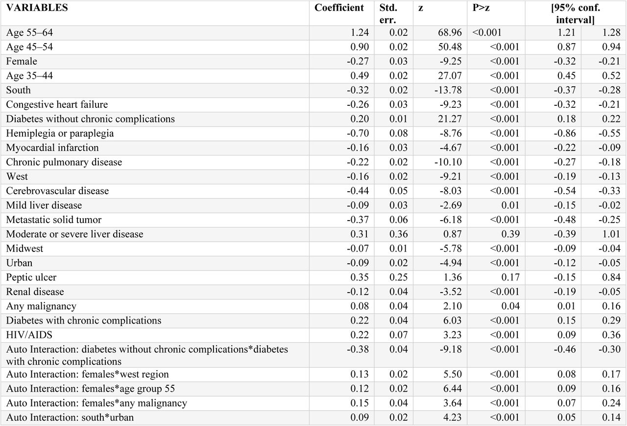 Logistic regression estimates for all covariates used to calculate propensity scoresa