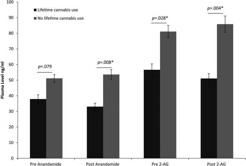 Post-Hoc test on mean difference and SEM on pre and post AEA and 2-AG levels between individuals who reported to have used cannabis during their lifetime and non-cannabis users, independent of PTSD diagnosis. *Significant with a p < .05.