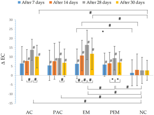 In vivo determined absolute changes relative to basal values of electrical capacitance (EC) for investigated creams (active cream—AC, placebo cream—PAC) and emulgels (active emulgel—EM, placebo emulgel—PEM) after 7, 14, and 28 days of application, and 2 days after cessation of application. Significant differences are marked with # (p < 0.01) and * (p < 0.05).