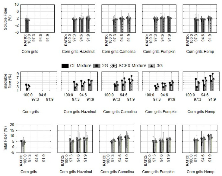 Fibre content in mixtures for extrusion and expanded snacks produced from corn grits with the addition of hazelnut, camelina, pumpkin, and hemp press cake in different proportions (3, 6, 9%). Cl. Mixture, mixtures of samples for 2G snacks; 2G, directly expanded snacks; SCFX Mixture, mixture for 3G snacks; 3G, indirectly expanded snack produced by supercritical CO2 extrusion and subsequent microwave expansion.