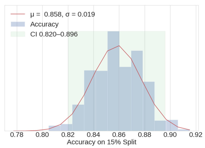 Histogram of accuracy for 1500 random splits of a 15% portion of the entire dataset.