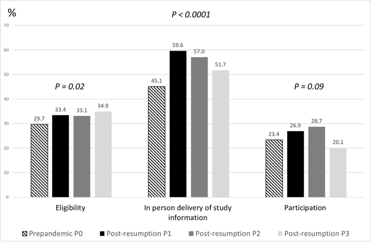 Rates of eligibility for the ECAIL trial (n=1,804), and rates of in-person delivery of study information (n=915) and participation (n=443) among eligible women according to the four study periods; prepandemic, P0: March 2017 to March 2020; post-resumption, P1: September 2020 to August 2021; P2: September 2021 to August 2022; P3: September 2022 to April 2023. The ECAIL trial, Lille investigation area.