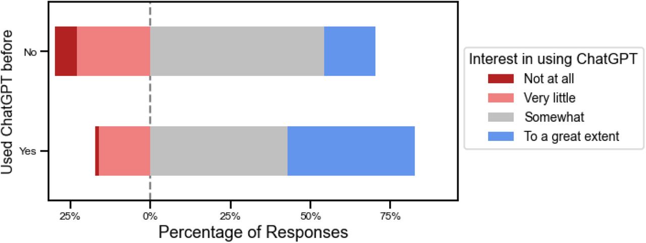 There was greater interest going forwards among those who had already tried ChatGPT compared to those who had not.