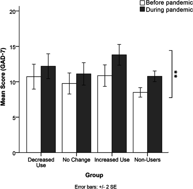 Comparison of mean anxiety symptoms scores on the GAD-7 across the cannabis use groups at both time referents (before and during the pandemic). A significant main effect of time referent showed that anxiety levels increased during the pandemic relative to pre-pandemic estimates in all groups. Note. **p = 0.002