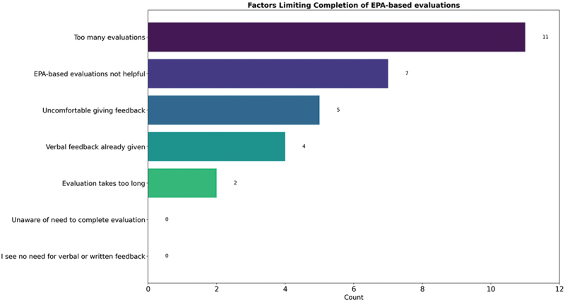 Limiting factors for completion of EPA-based evaluations. Respondents could also provide open-ended responses.