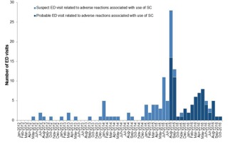 Epidemic curve of ED visits related to adverse reactions associated to use of synthetic cannabinoids, Mayotte Island, January 1st 2012 to October 30, 2016