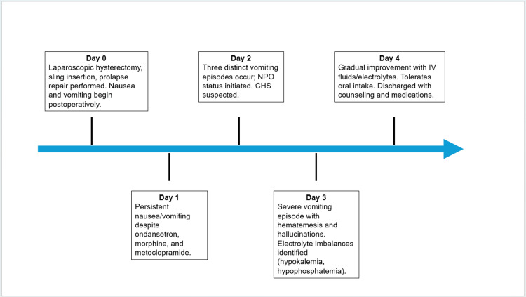 Clinical course of the patient with cannabinoid hyperemesis syndrome (CHS) following elective pelvic surgery, illustrating postoperative symptom progression and resolution timeline.