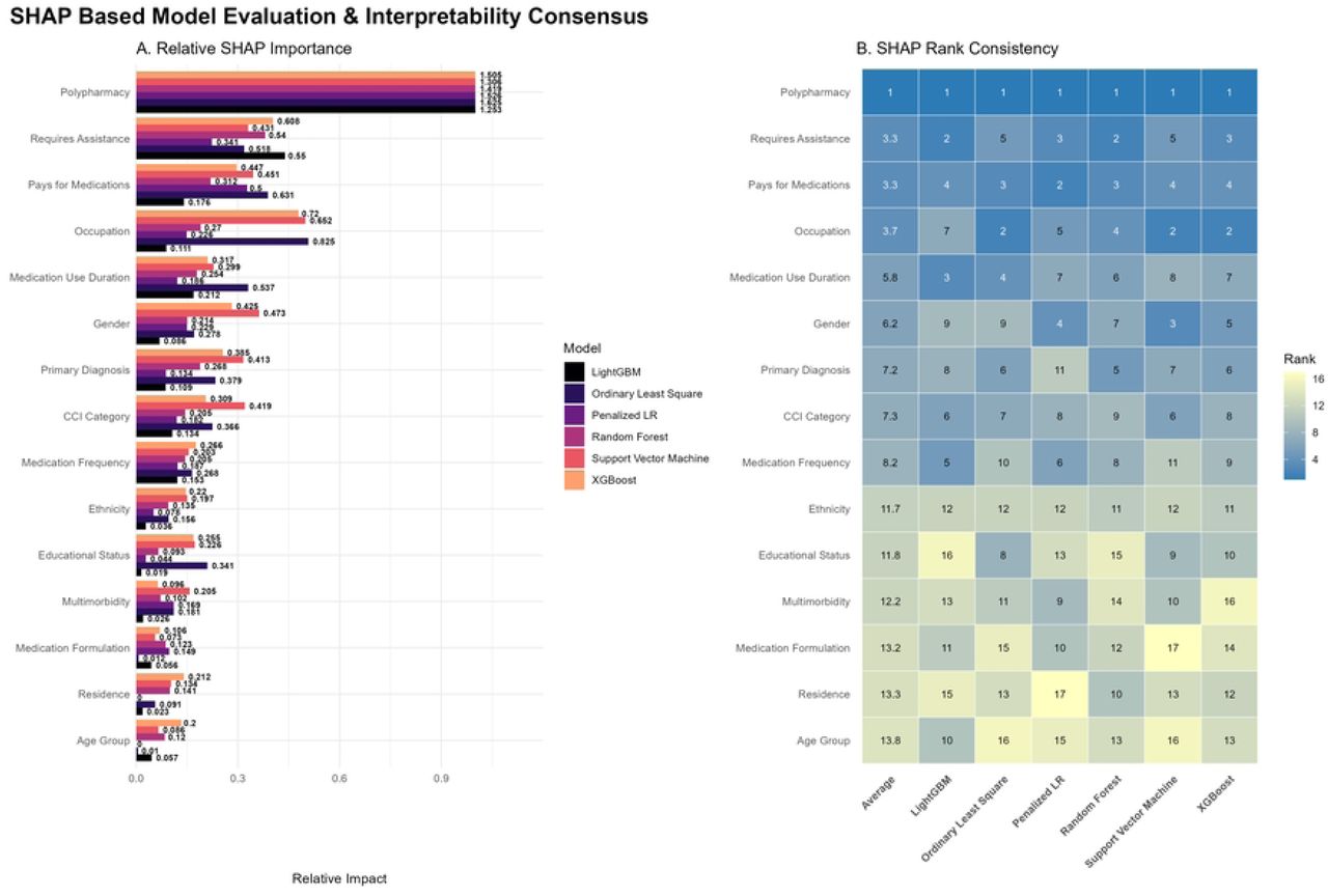 Global interpretability and feature importance consistency across the evaluated models using SHAP (Shapley Additive exPlanations) values to predict ARMS Score.A. Bar-graph comparing SHAP values of the 17 features across six models. B. Heatmap representing the rank of each feature’s importance for each specific model and consensus ranking.