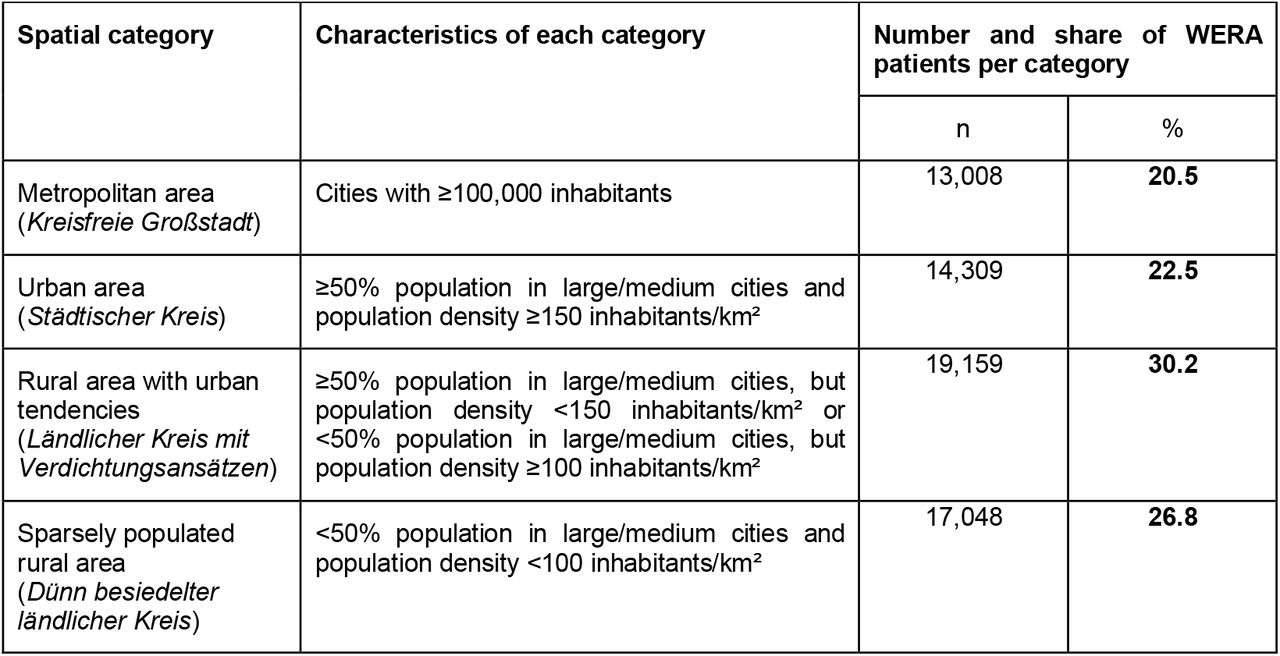 Distribution of WERA cancer patients (n=63,524) by spatial category of place of residence. Postal code areas were assigned according to the official classification of the Federal Institute for Research on Building, Urban Affairs and Spatial Development (BBSR).