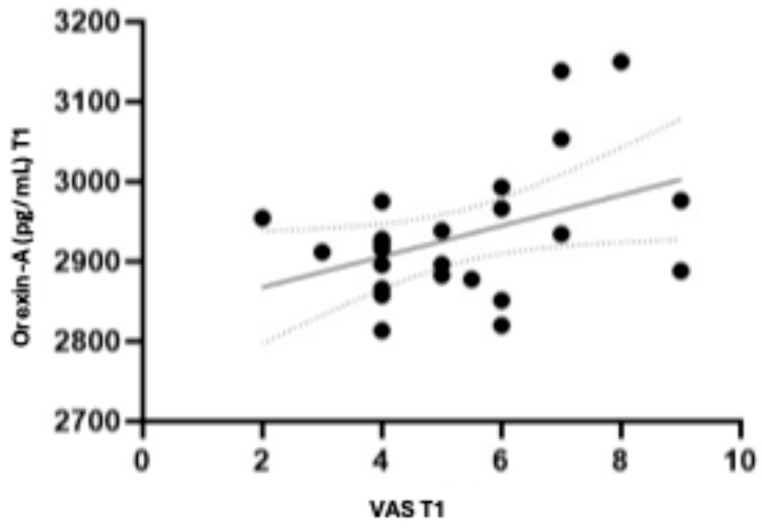 Correlation Between orexin-A and VAS scores at T1. In Figure 2, the overall linear regression between orexin-A and VAS at T1 is reported; in particular, there is a positive correlation between orexin-A and VAS.