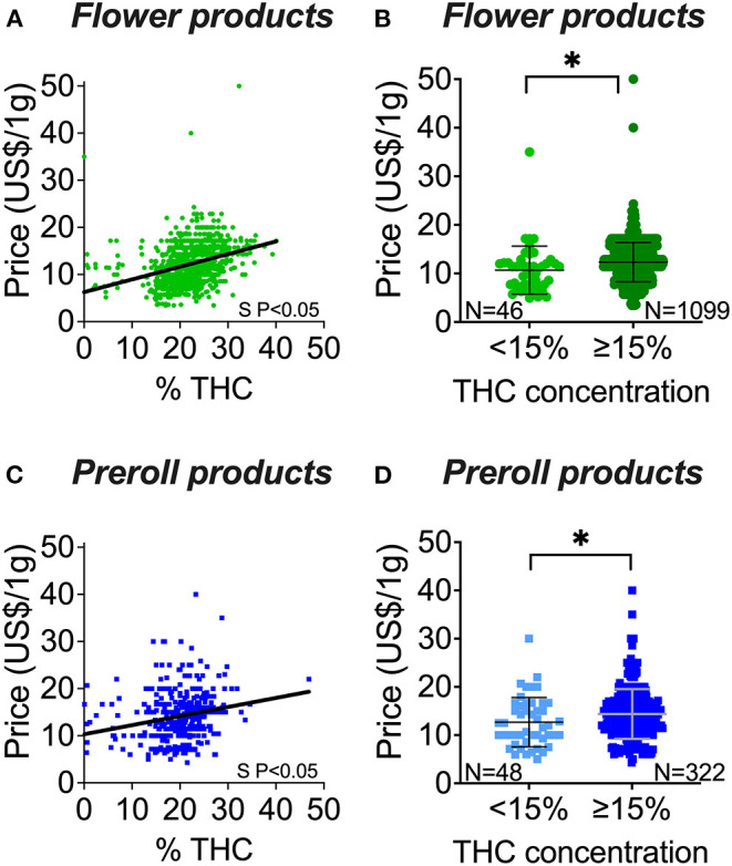 Flower and preroll cannabis potency (THC content) and price associations. (A) THC and price correlation of flower products. (B) Price distribution of flower products with <15% THC in comparison to flower products with ≥15% THC. (C) THC and price correlation of preroll products. (D) Price distribution of preroll products with <15% THC in comparison to preroll products with ≥15% THC. S P < 0.05 denotes significantly non-zero slope (A,C). *P < 0.05 between the mean values of the groups (B,D) by Welch's t-test (unpaired, two-tailed). Data shown as mean ± SD (B,D).