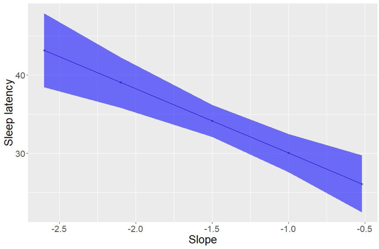 Linear mixed models predicting sleep onset latency from aperiodic slopeAperiodic slope was predictive of sleep onset latency in the MWT, such that flatter slope indicated shorter sleep onset latency.
