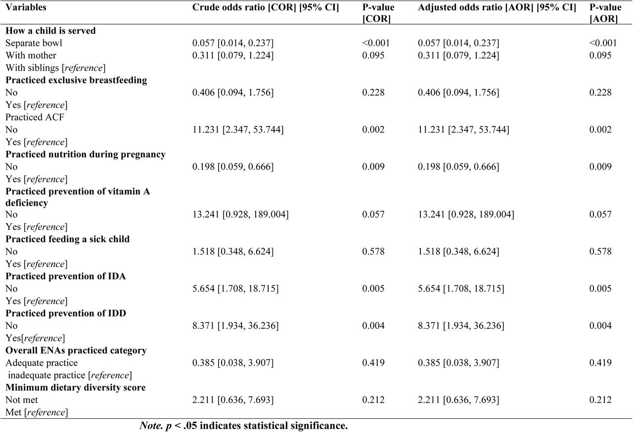 Binary Logistic Regression for Factors Associated with Child Wasting