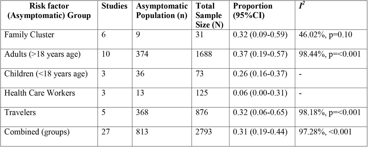 The meta-analysis of asymptomatic transmission for COVID-19 among different sub-groups of the population: