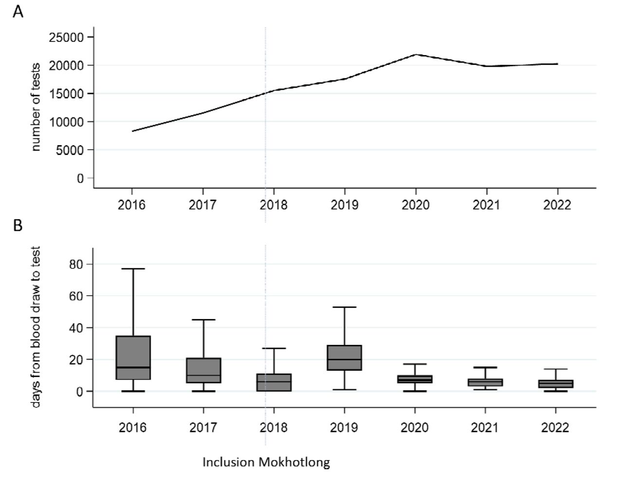 Viral load testing over time.A: Number of viral load tests by year. B: Box plots showing turnaround time, defined as the number of days from blood draw to viral load testing, by year (outside values are excluded).