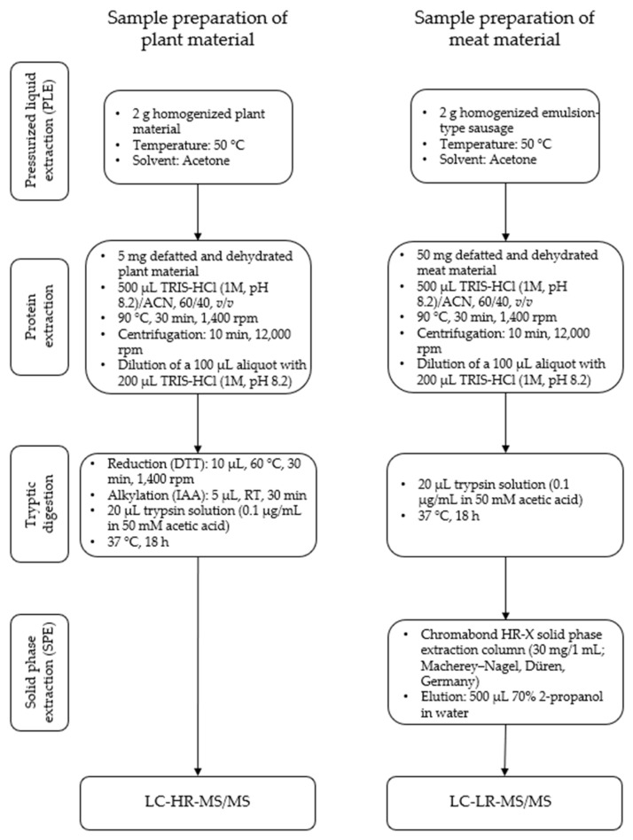Experimental workflow for the sample preparation of oilseed meals (plant material) for LC-HR-MS/MS and emulsion-type sausages with added oilseed protein (meat material) for LC-LR-MS/MS.