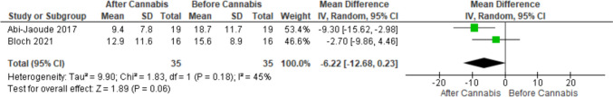 Analysis of the mean difference of Y-BOCS score before and after cannabis